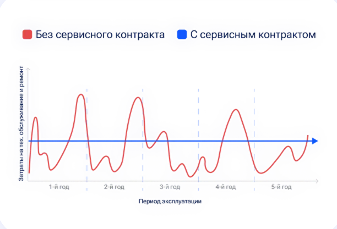 График динамики затрат